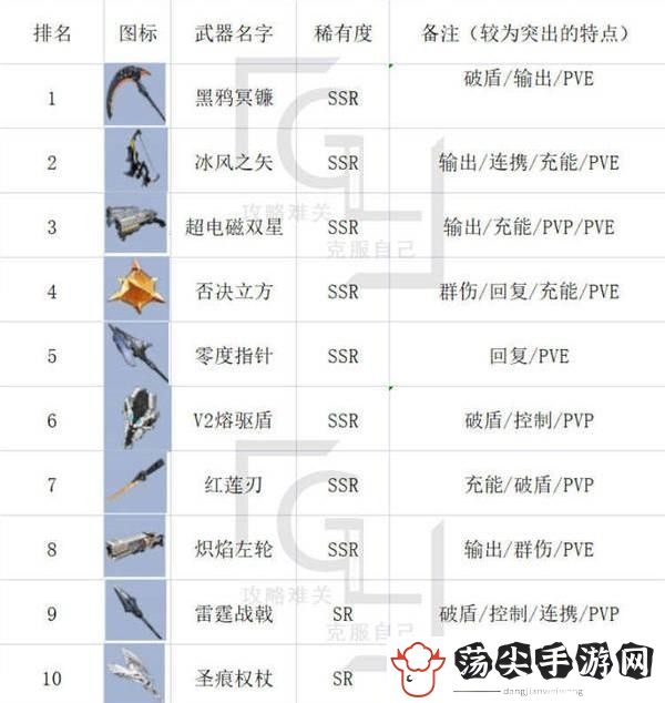 幻塔武器强度排行榜-高效完成成就任务