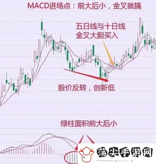内容丰富一阴吞两阳与MACD的关系
