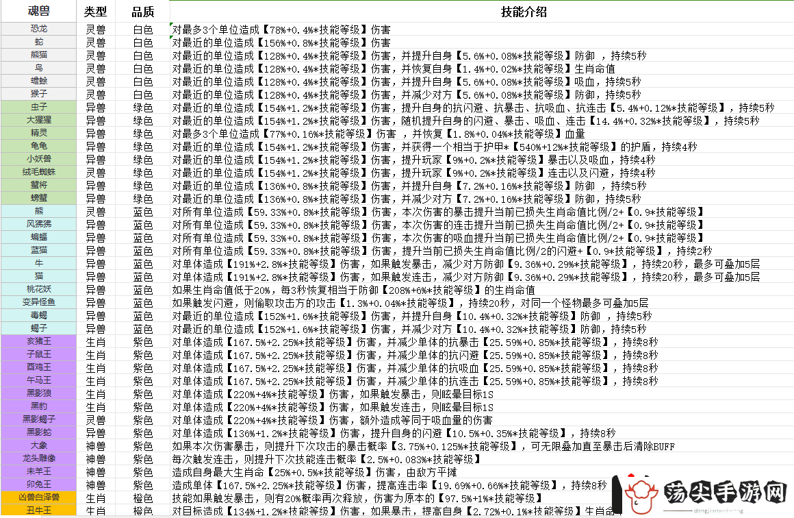 斗兽至高天魂兽技能一览图：游戏内活动预告与奖励分析