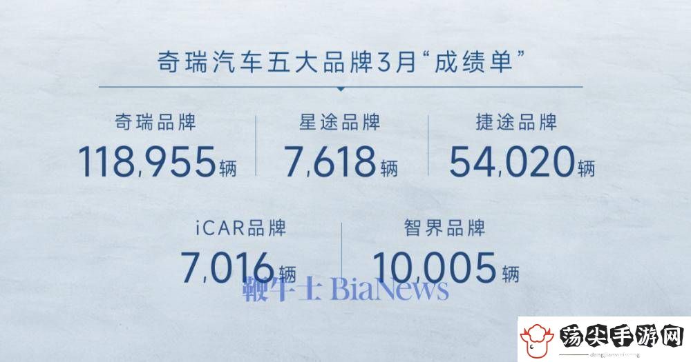 奇瑞集团一季度销量创新高