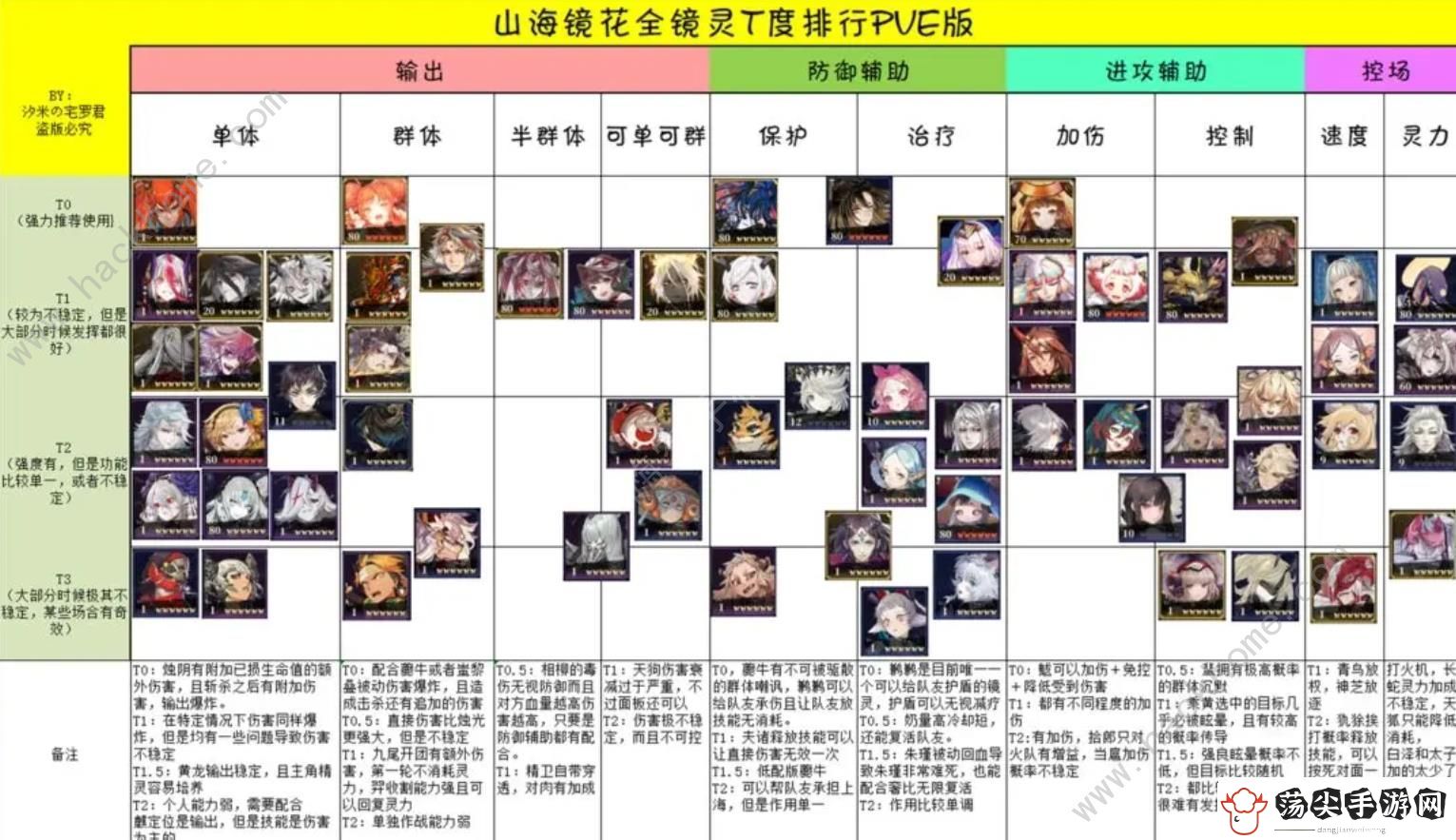 2023山海镜花镜灵T度排行榜