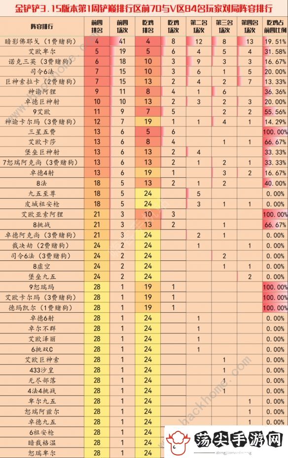金铲铲之战3.15版本最强阵容推荐