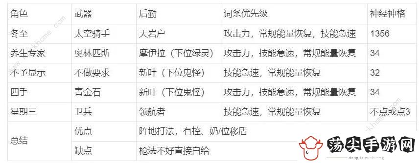尘白禁区平民配队攻略