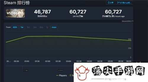发售不到一天云族裔Steam在线峰值已突破6万人！