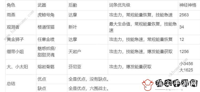 尘白禁区平民配队攻略