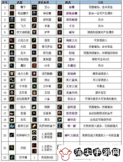 吸血鬼幸存者0.3.1及0.3.1c版本中超武合成表在游戏资源管理中的核心价值与高效运用策略