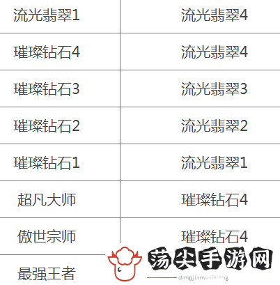 英雄联盟手游新赛季段位继承表-战斗数据分析，提升决策精准度