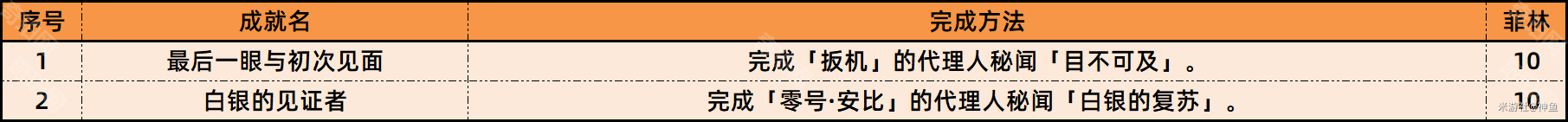 绝区零1.6新成就有哪些