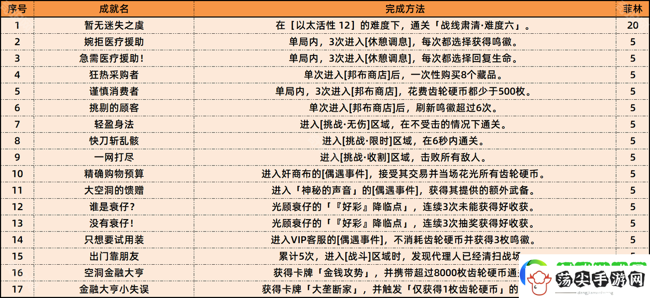 绝区零1.6新成就有哪些