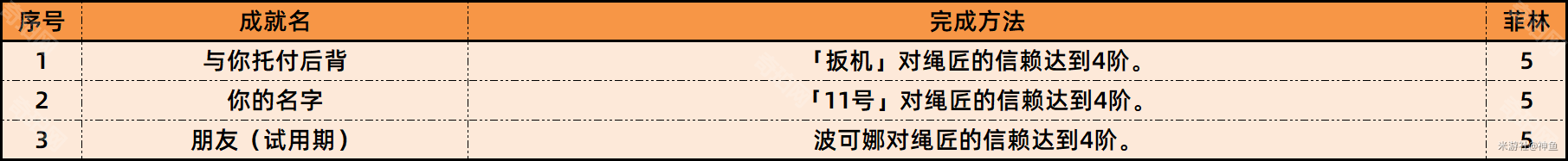 绝区零1.6新成就有哪些