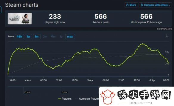 午夜之南首发表现太拉跨！Steam在线峰值仅566人