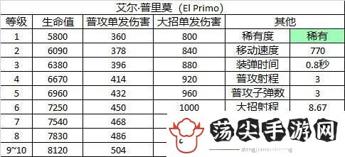 荒野乱斗艾尔普里莫角色图鉴
