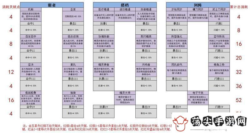 原创女神星球天赋攻略