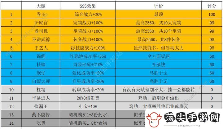 勇者深渊天赋大全