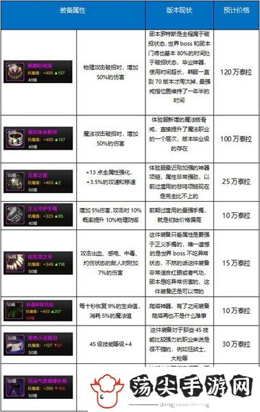 dnf手游50级之后做什么