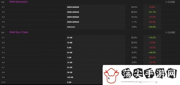32G内存成主流