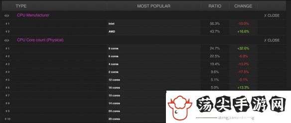 32G内存成主流