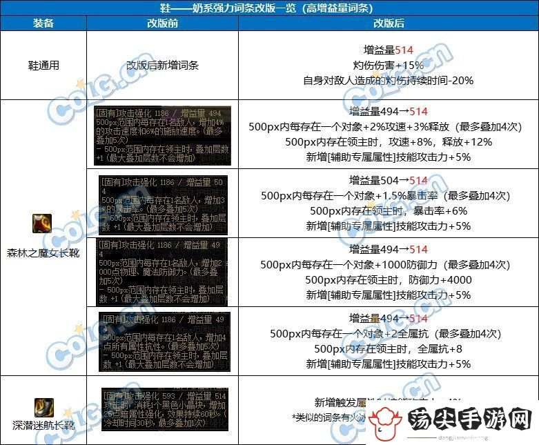 地下城与勇士DNF奶职业自定义鞋属性选择