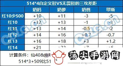 地下城与勇士DNF奶职业自定义鞋属性选择