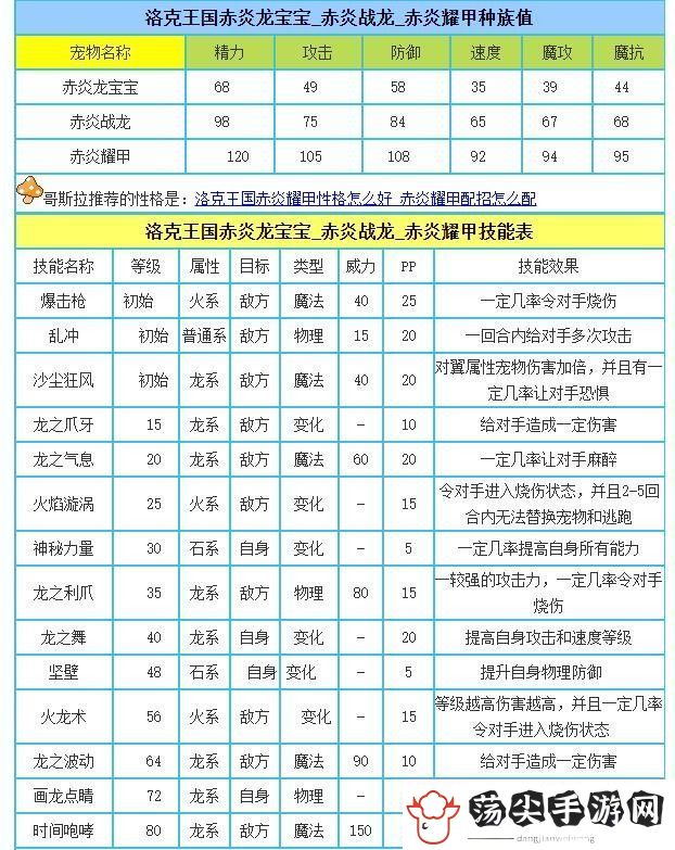洛克王国赤炎耀甲什么性格好