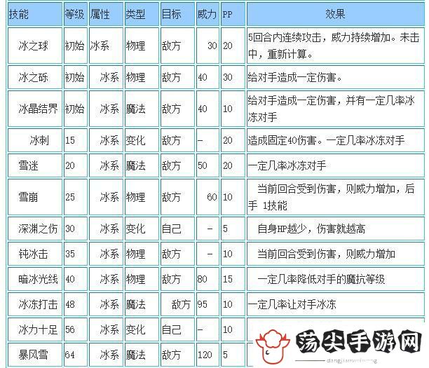 洛克王国冰霜狼王技能怎么搭配