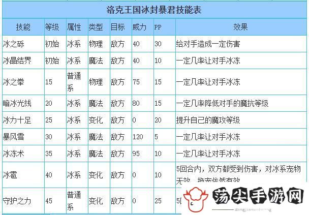 洛克王国冰封暴君技能怎么搭配