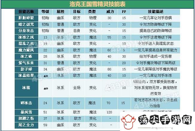 洛克王国雪精灵技能怎么搭配