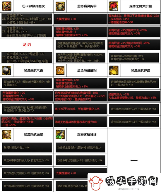 dnf地下城与勇士神界版本元素装备选择推荐