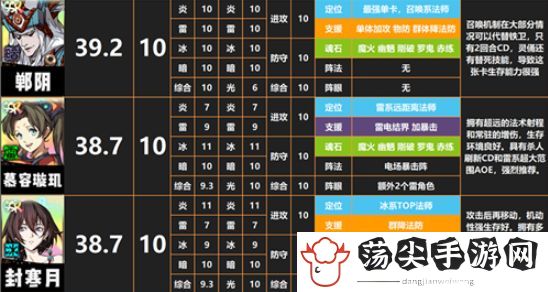 天地劫幽城再临最强的游戏角色有哪些 开局角色及阵容搭配