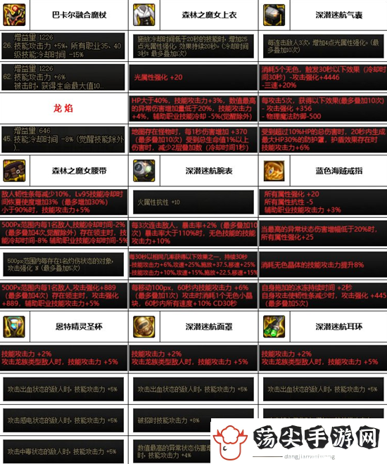 dnf地下城与勇士神界版本元素装备选择推荐