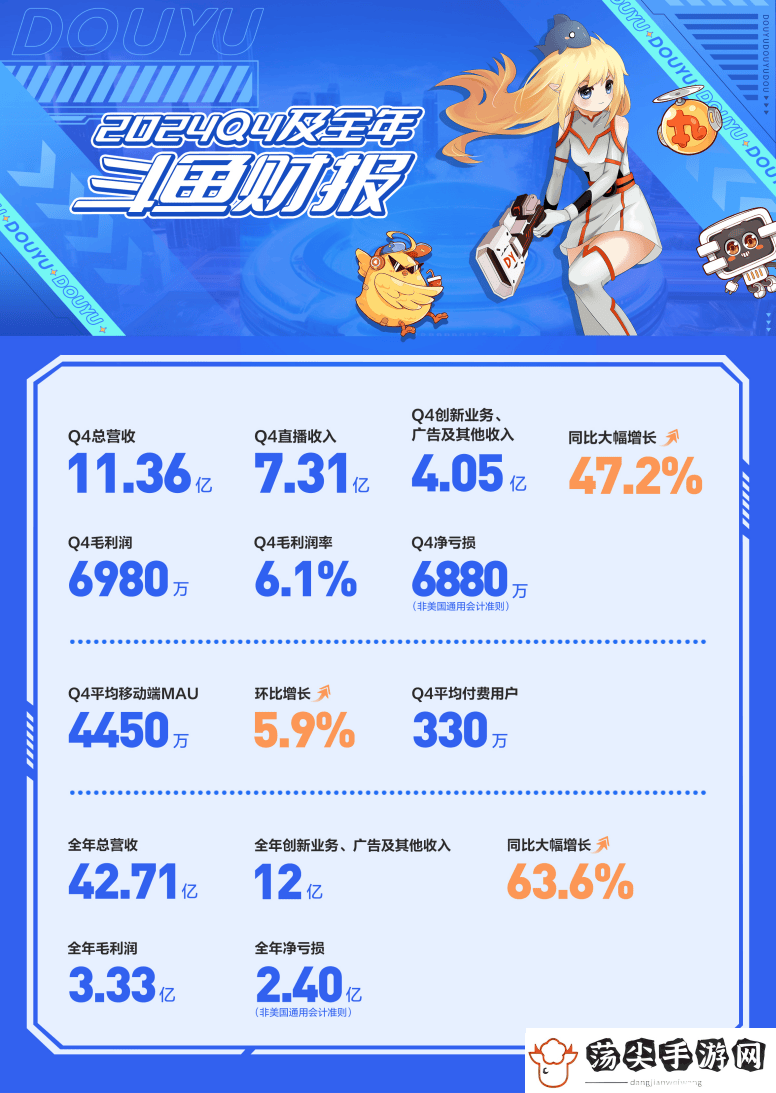 斗鱼2024财报亮点