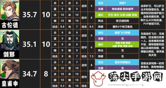 天地劫幽城再临最强的游戏角色有哪些 开局角色及阵容搭配
