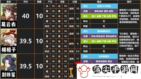 天地劫幽城再临最强的游戏角色有哪些 开局角色及阵容搭配