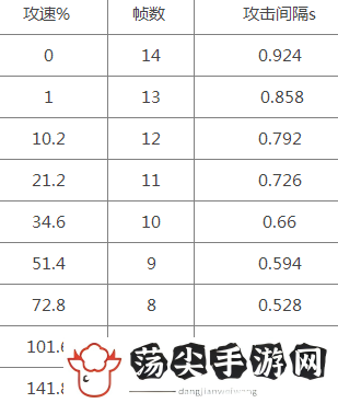 王者荣耀苏烈攻速阈值表2022-boss战中常见失误及如何避免