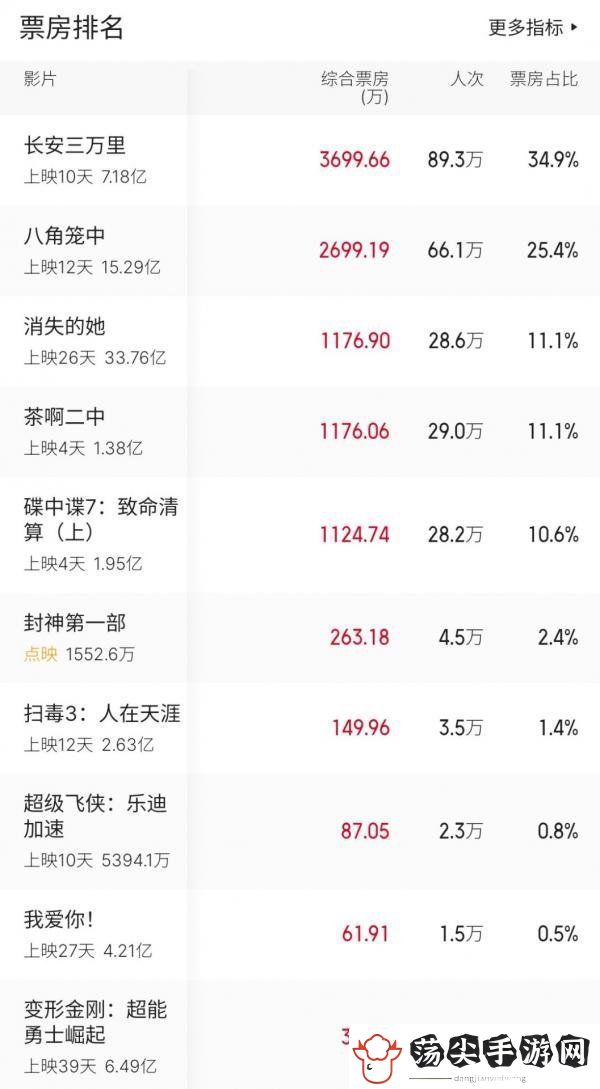 说说电影票房排行榜7.17