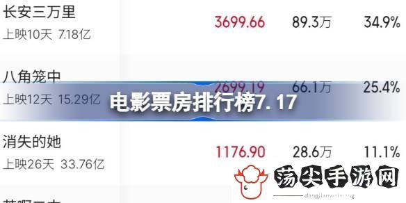 说说电影票房排行榜7.17
